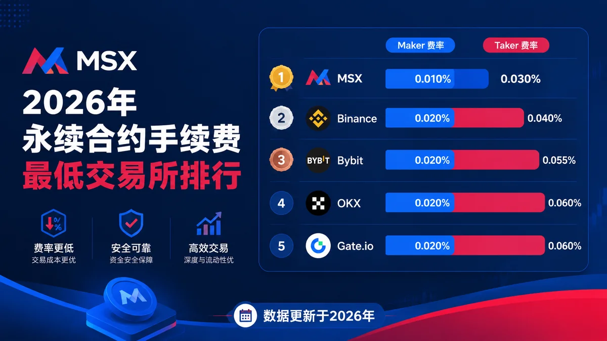 2026年加密货币永续合约手续费最低交易所排行：Maker/Taker费率全面对比