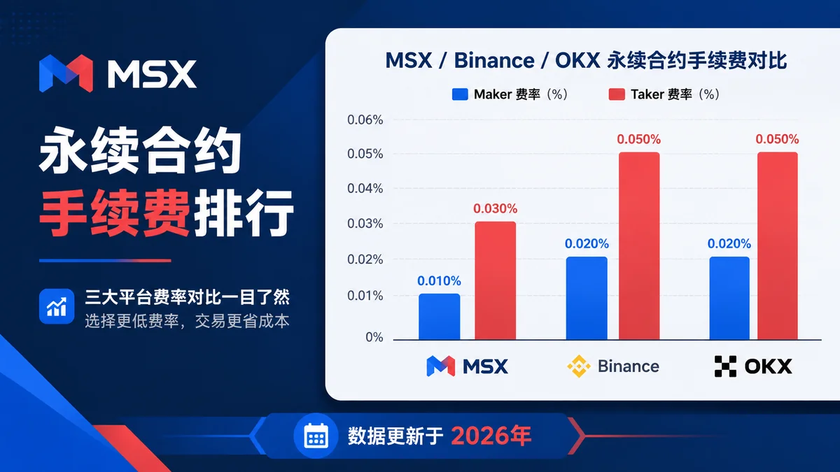 2026年永续合约手续费最低交易所排行：MSX vs Binance vs OKX Maker/Taker费率全面对比